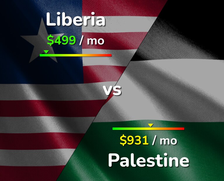 Cost of living in Liberia vs Palestine infographic