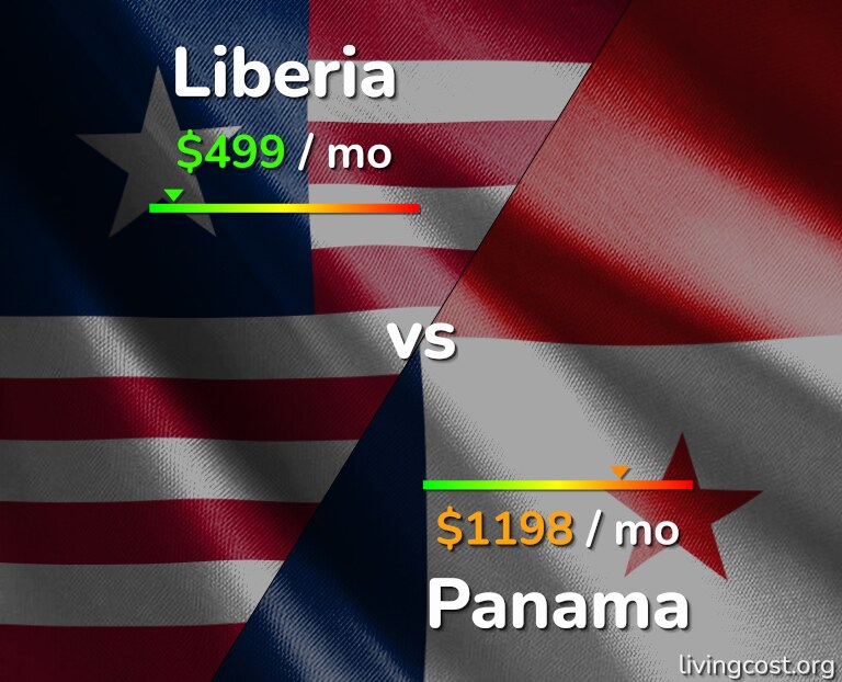Cost of living in Liberia vs Panama infographic