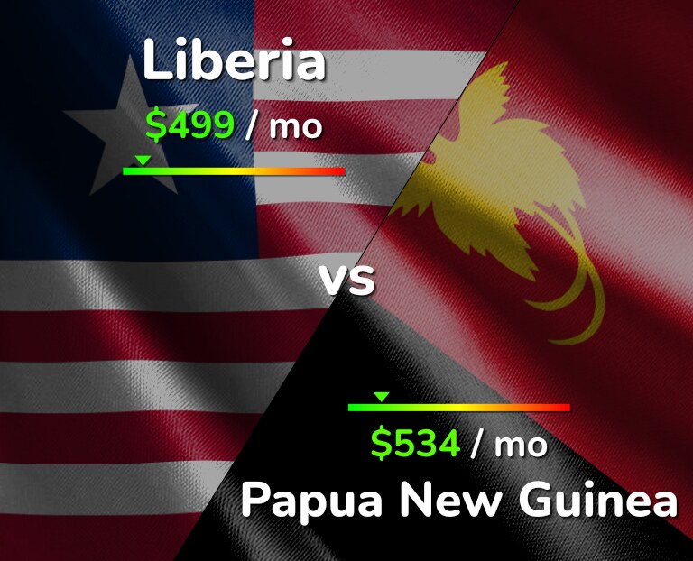 Cost of living in Liberia vs Papua New Guinea infographic