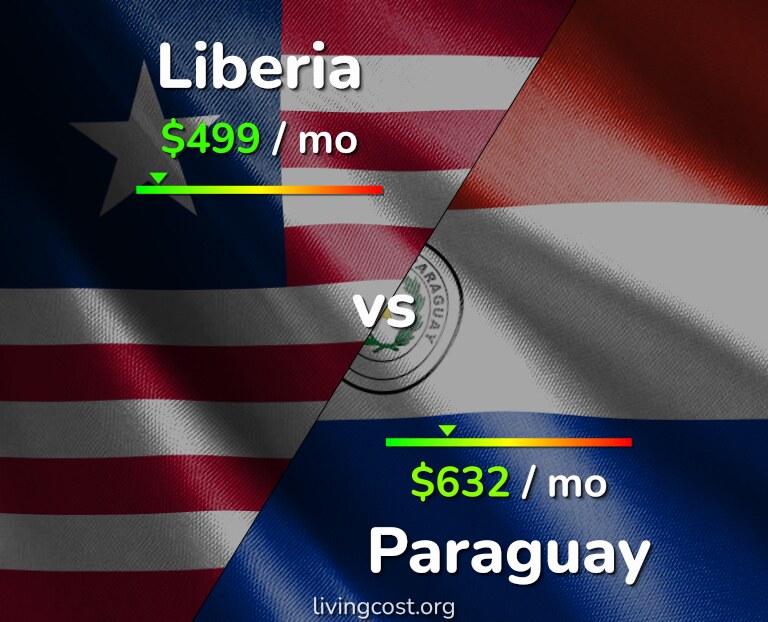Cost of living in Liberia vs Paraguay infographic