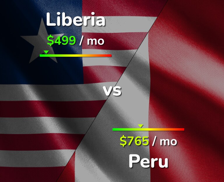 Cost of living in Liberia vs Peru infographic