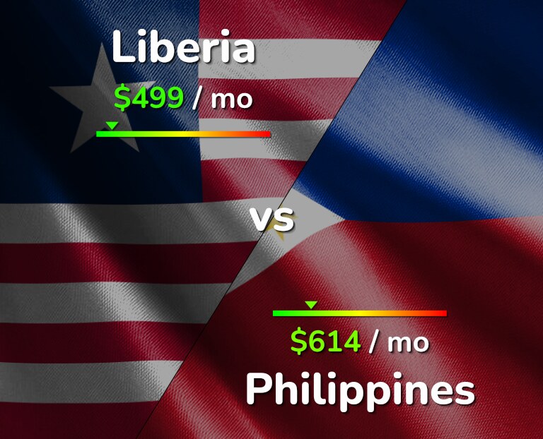 Cost of living in Liberia vs Philippines infographic