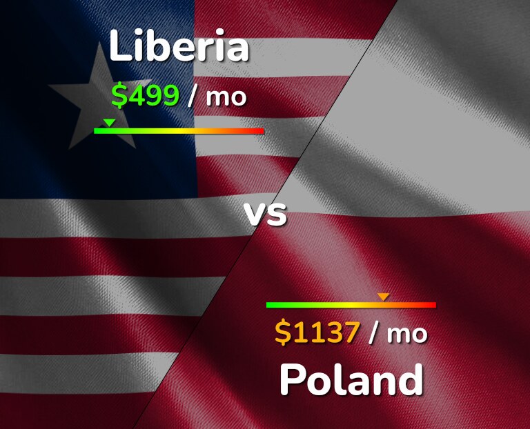 Cost of living in Liberia vs Poland infographic