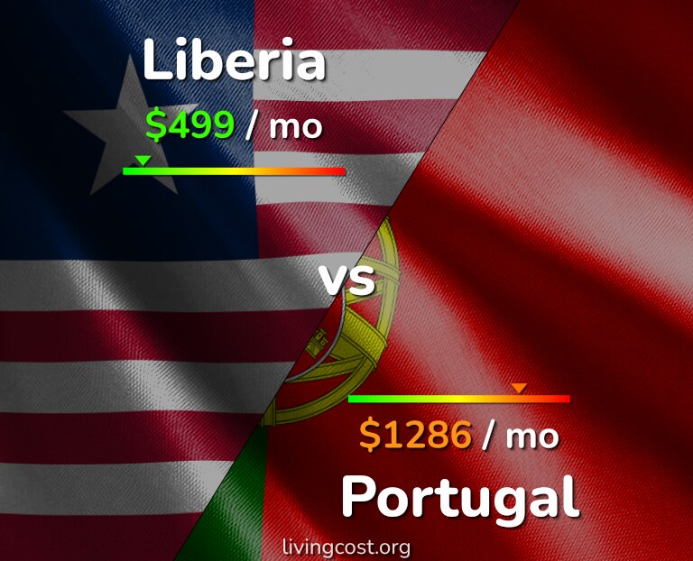 Cost of living in Liberia vs Portugal infographic