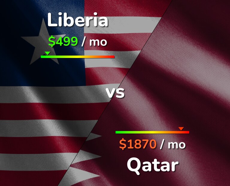 Cost of living in Liberia vs Qatar infographic