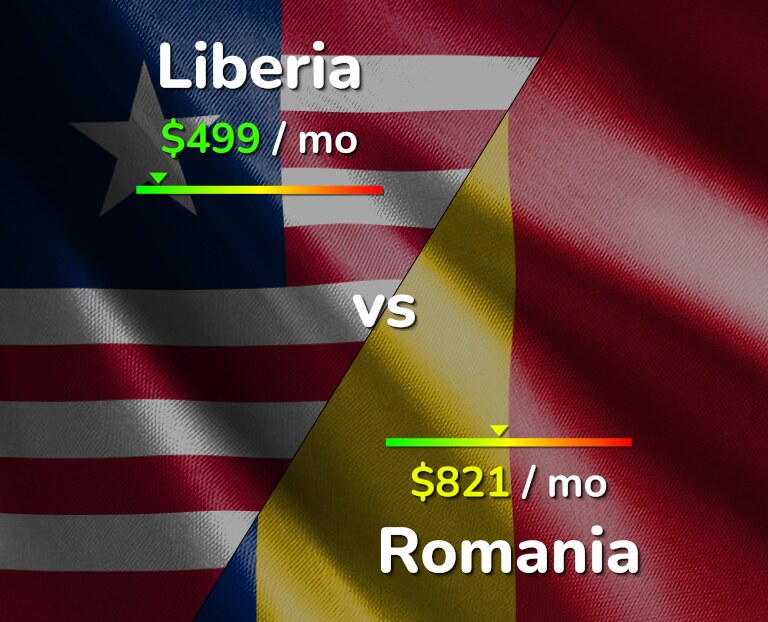 Cost of living in Liberia vs Romania infographic