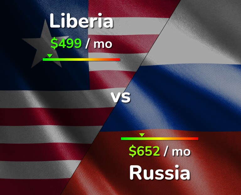 Cost of living in Liberia vs Russia infographic