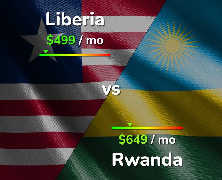 Cost of living in Liberia vs Rwanda infographic