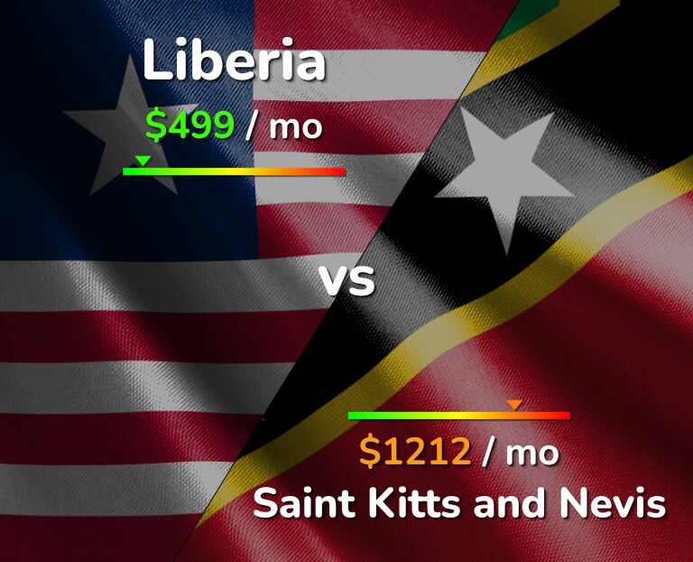 Cost of living in Liberia vs Saint Kitts and Nevis infographic