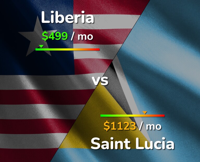 Cost of living in Liberia vs Saint Lucia infographic