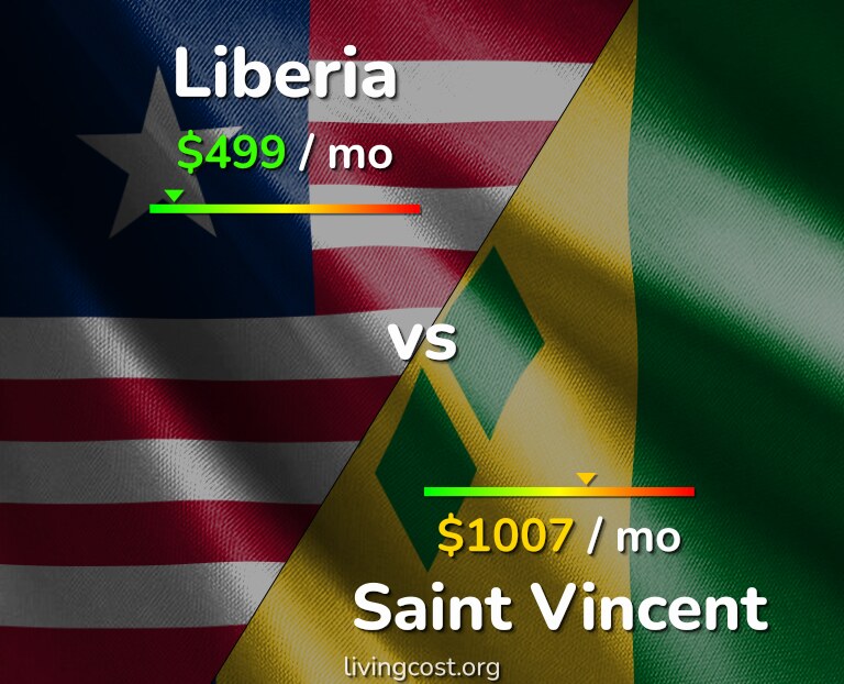 Cost of living in Liberia vs Saint Vincent infographic