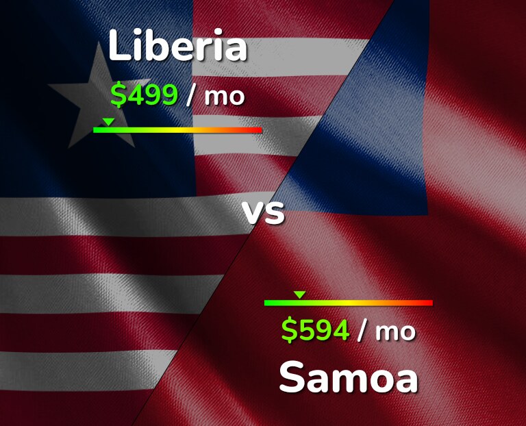 Cost of living in Liberia vs Samoa infographic