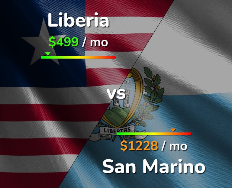 Cost of living in Liberia vs San Marino infographic