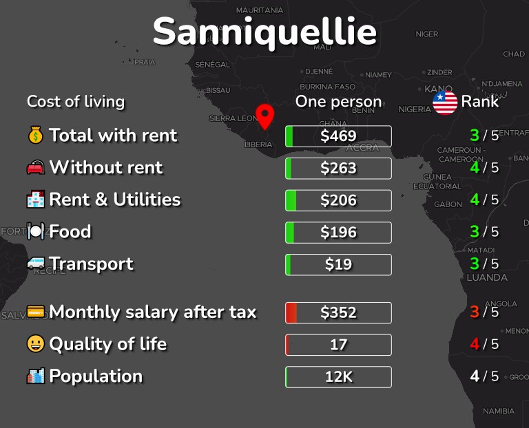 Cost of living in Sanniquellie infographic