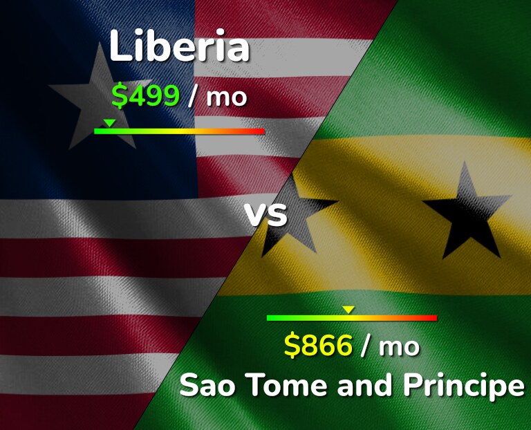 Cost of living in Liberia vs Sao Tome and Principe infographic