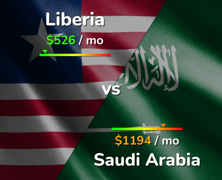 Cost of living in Liberia vs Saudi Arabia infographic