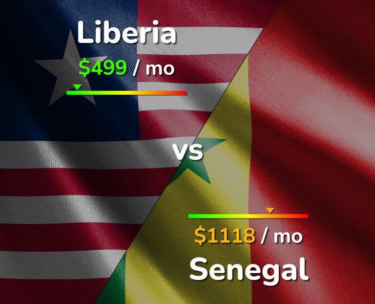 Cost of living in Liberia vs Senegal infographic