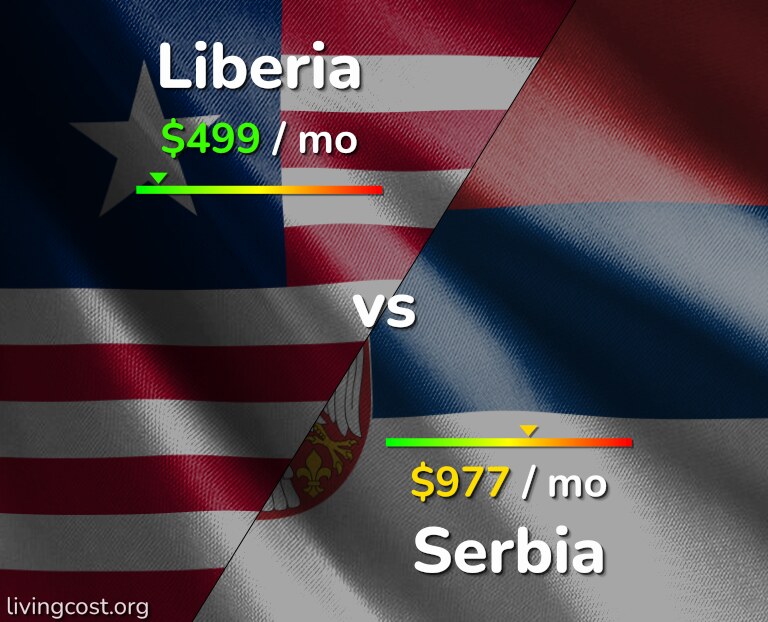 Cost of living in Liberia vs Serbia infographic