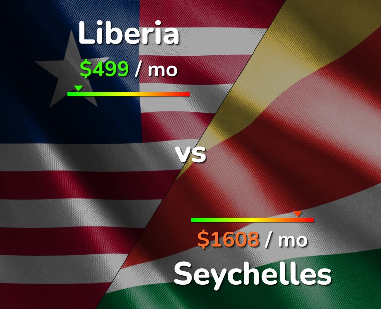 Cost of living in Liberia vs Seychelles infographic
