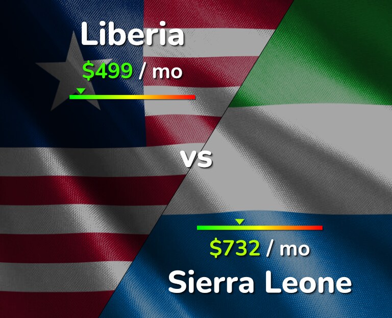Cost of living in Liberia vs Sierra Leone infographic