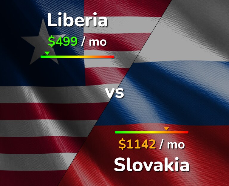 Cost of living in Liberia vs Slovakia infographic