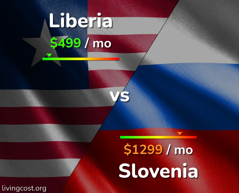 Cost of living in Liberia vs Slovenia infographic