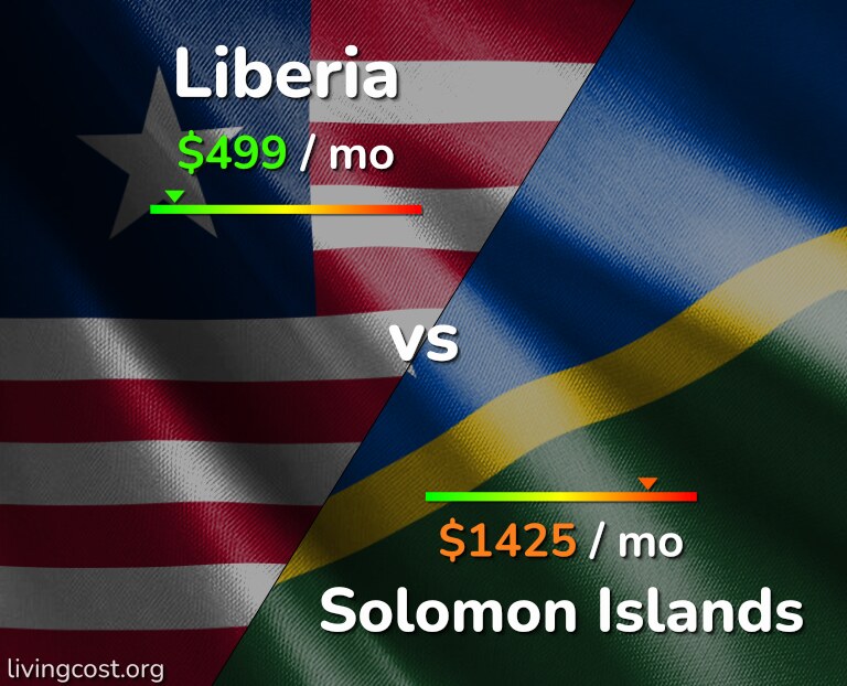 Cost of living in Liberia vs Solomon Islands infographic
