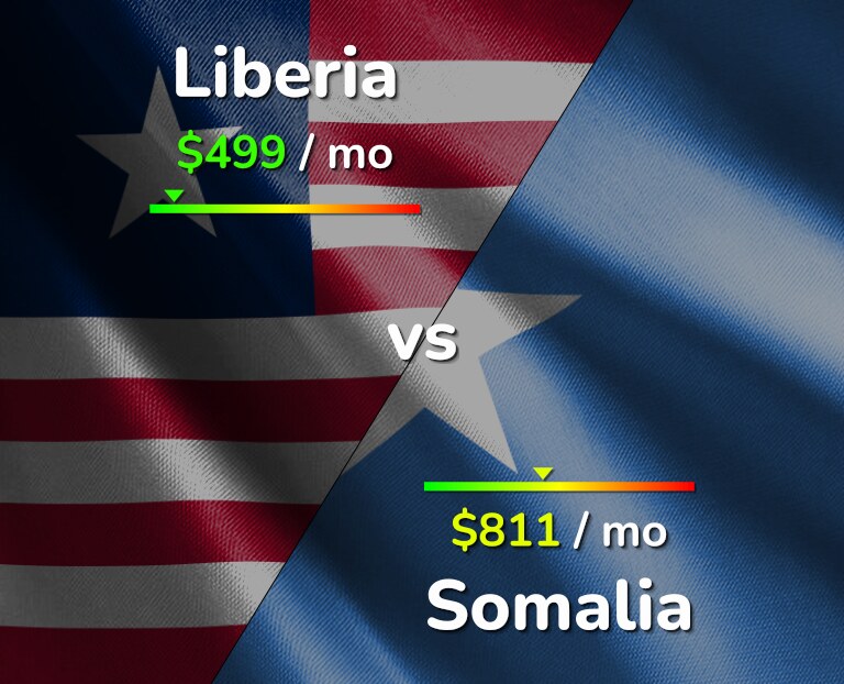 Cost of living in Liberia vs Somalia infographic