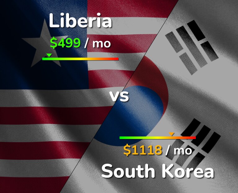 Cost of living in Liberia vs South Korea infographic