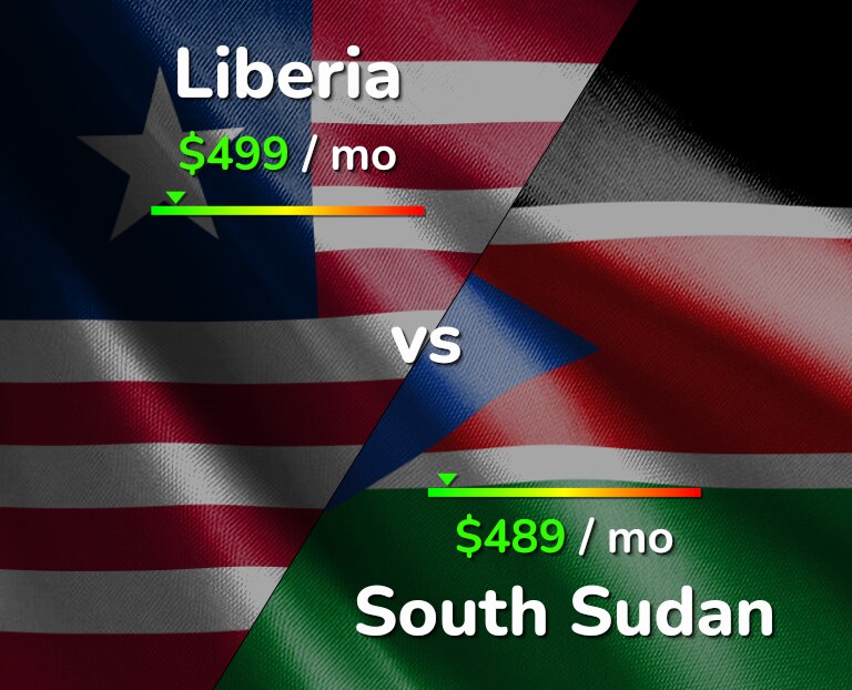 Cost of living in Liberia vs South Sudan infographic