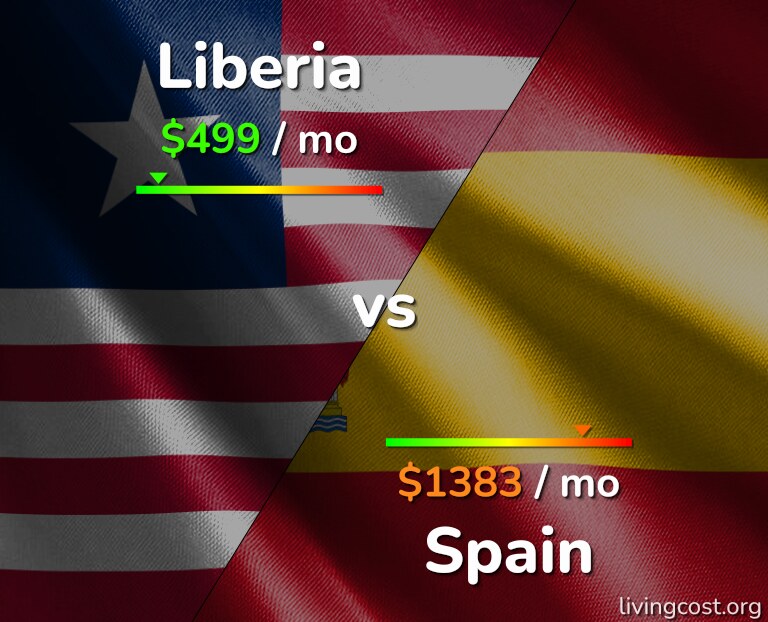 Cost of living in Liberia vs Spain infographic