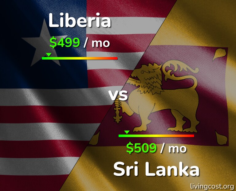 Cost of living in Liberia vs Sri Lanka infographic