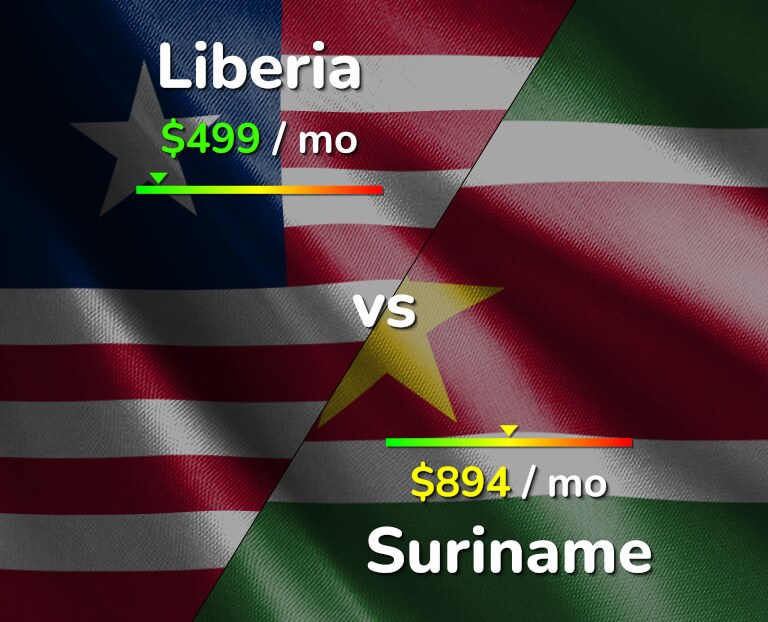 Cost of living in Liberia vs Suriname infographic