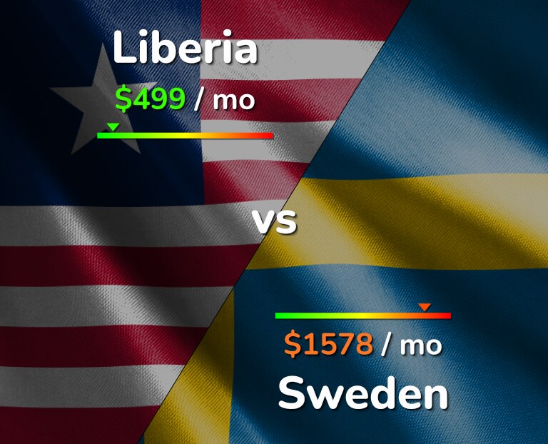 Cost of living in Liberia vs Sweden infographic