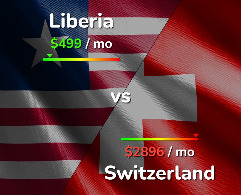 Cost of living in Liberia vs Switzerland infographic