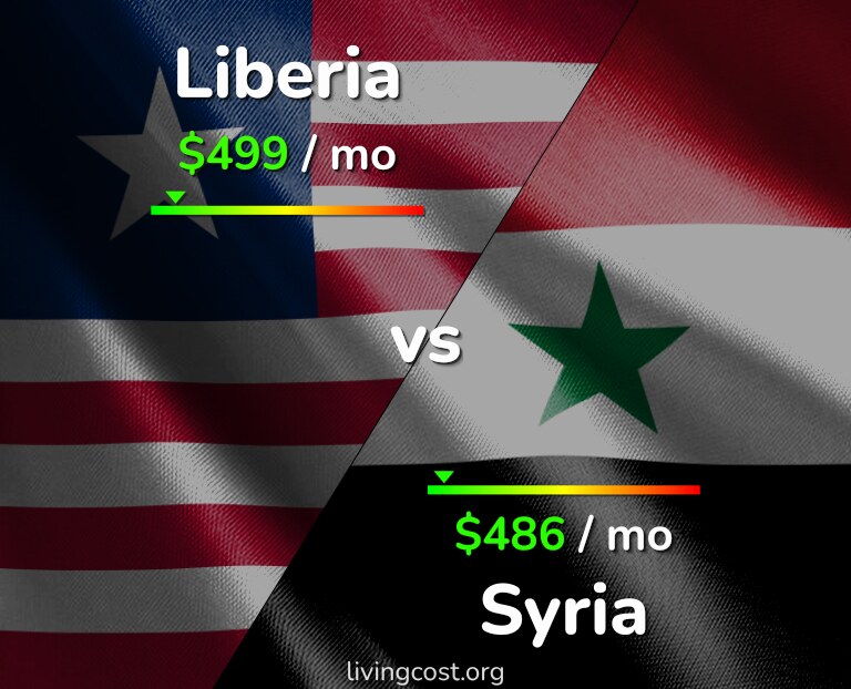Cost of living in Liberia vs Syria infographic