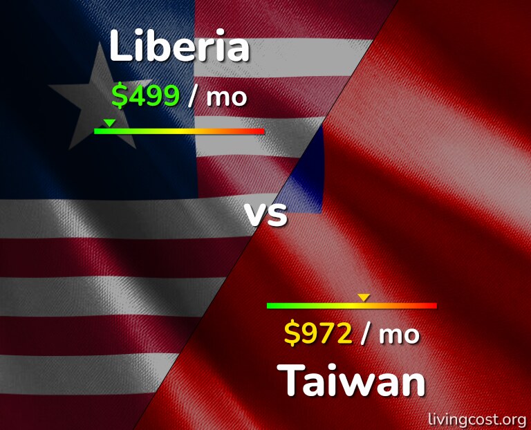 Cost of living in Liberia vs Taiwan infographic