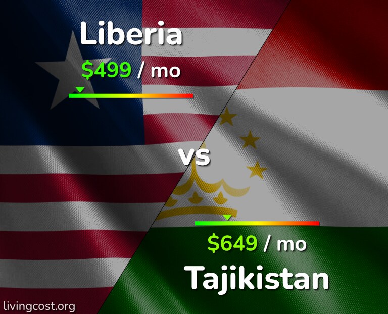 Cost of living in Liberia vs Tajikistan infographic