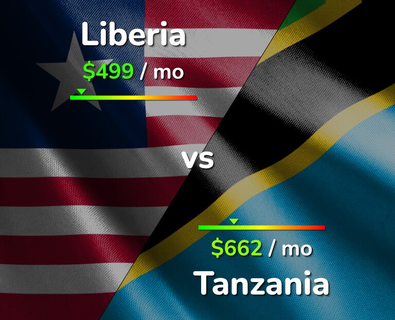 Cost of living in Liberia vs Tanzania infographic