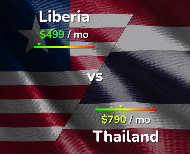 Cost of living in Liberia vs Thailand infographic