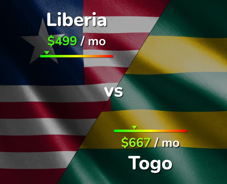 Cost of living in Liberia vs Togo infographic