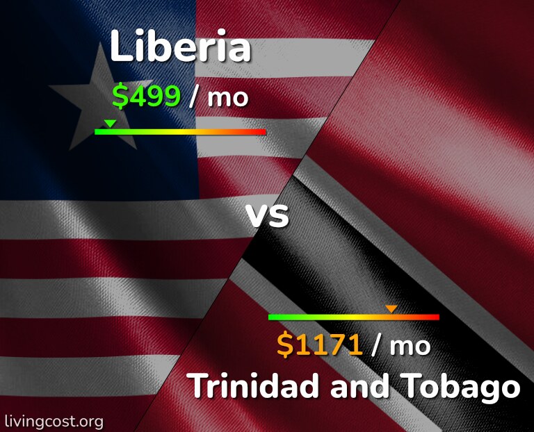 Cost of living in Liberia vs Trinidad and Tobago infographic