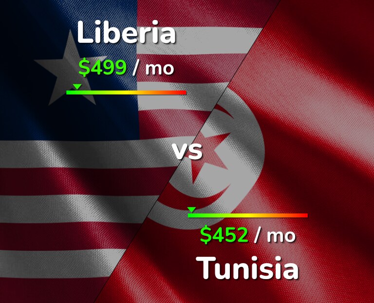 Cost of living in Liberia vs Tunisia infographic