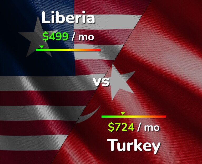 Cost of living in Liberia vs Turkey infographic