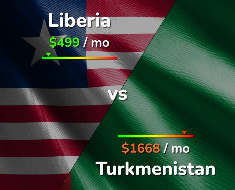 Cost of living in Liberia vs Turkmenistan infographic
