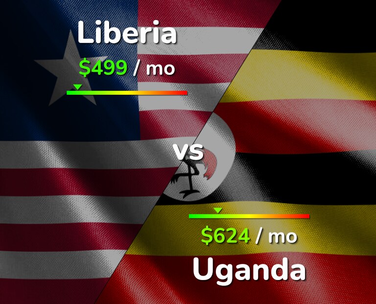 Cost of living in Liberia vs Uganda infographic