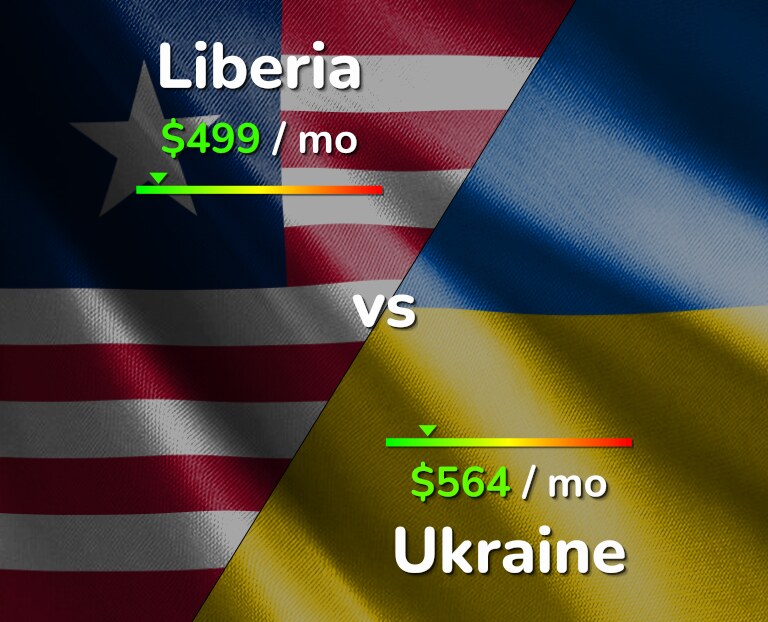 Cost of living in Liberia vs Ukraine infographic