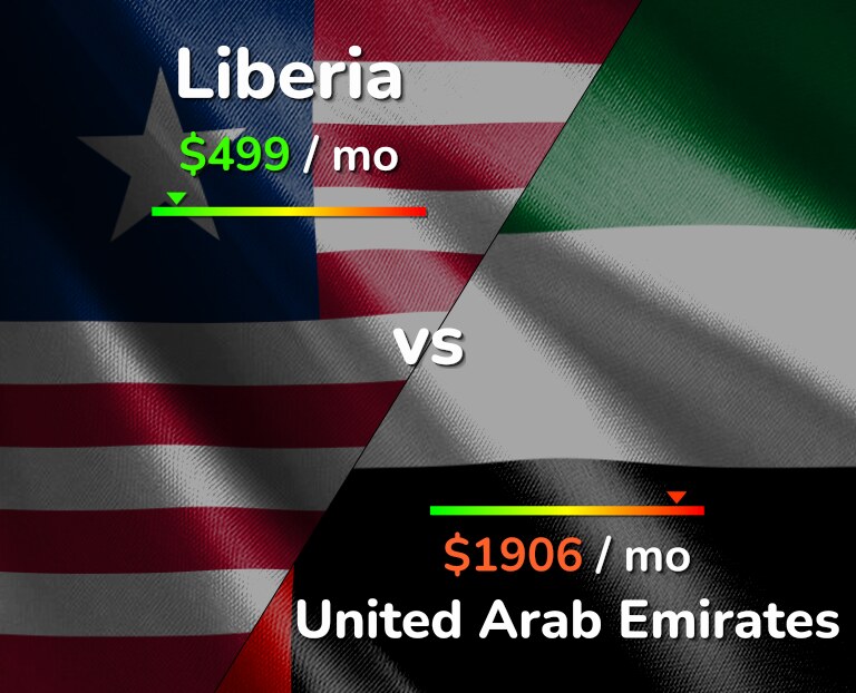 Cost of living in Liberia vs United Arab Emirates infographic