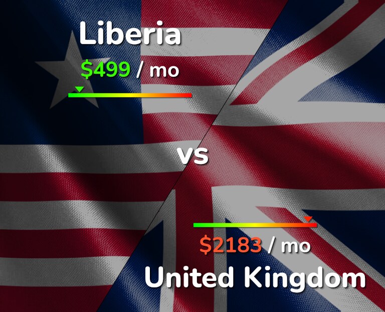 Cost of living in Liberia vs United Kingdom infographic