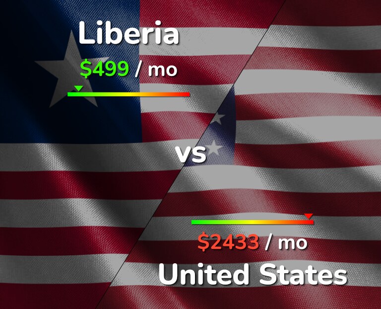 Cost of living in Liberia vs United States infographic